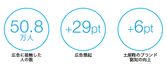 プロモーション結果